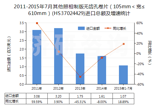 2011-2015年7月其他照相制版無齒孔卷片（105mm＜寬≤610mm）(HS37024429)進(jìn)口總額及增速統(tǒng)計(jì)